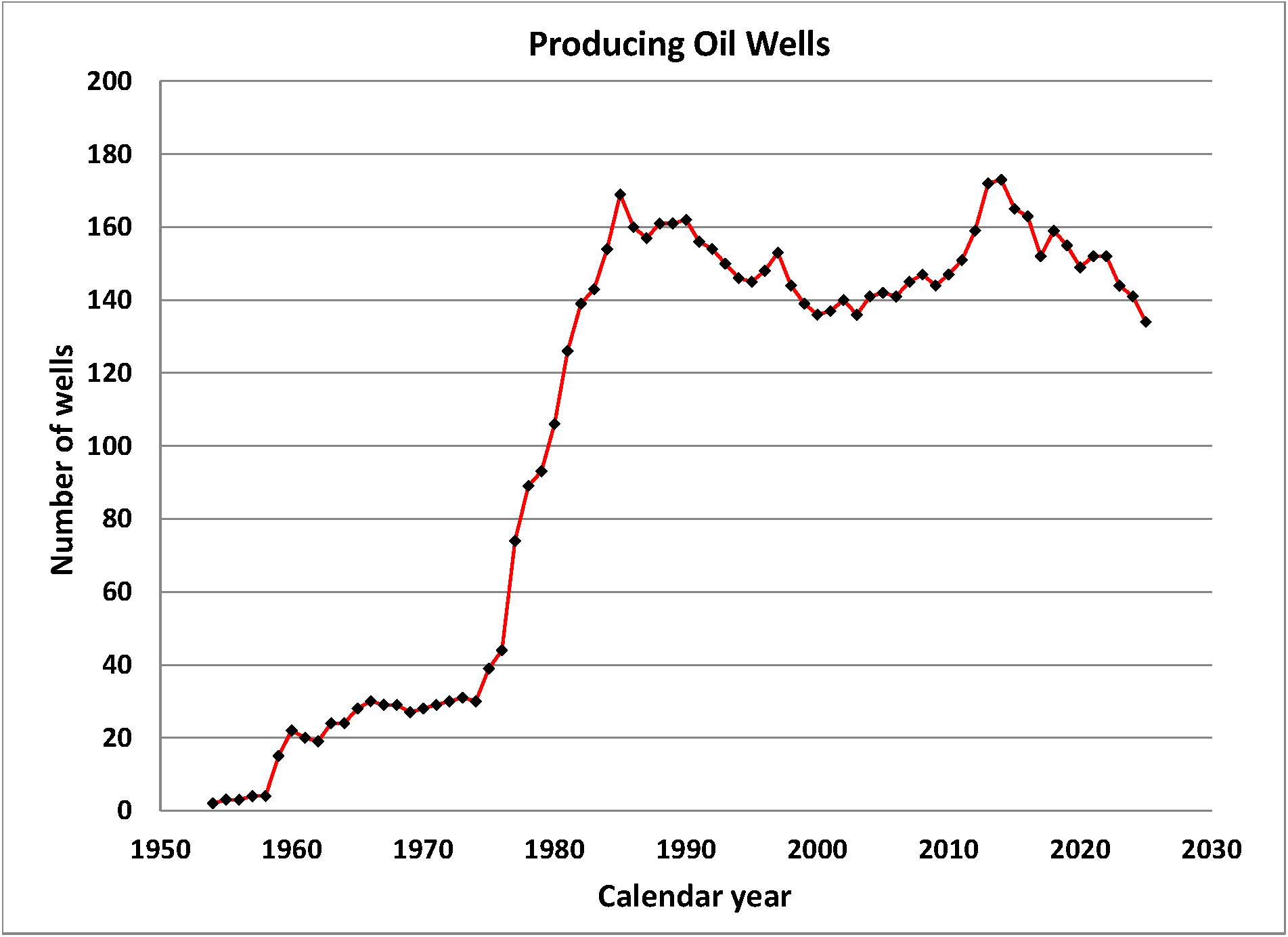 Producing Oil Wells Line graph of number of producing oil wells per year.